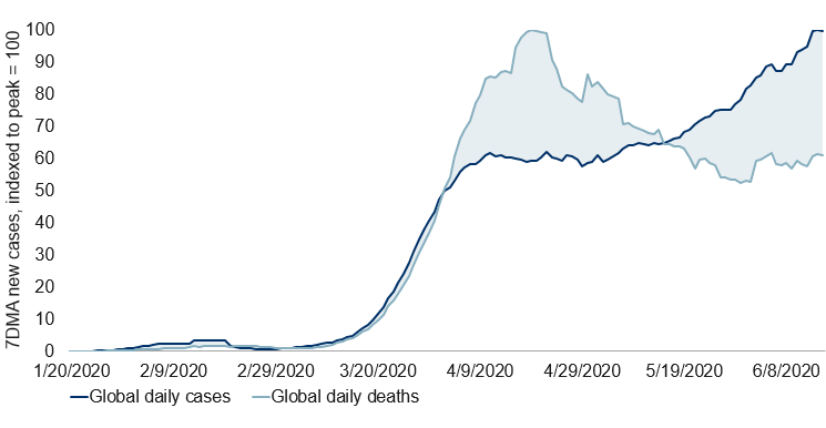 Spread of COVID-19 globally, cases and deaths