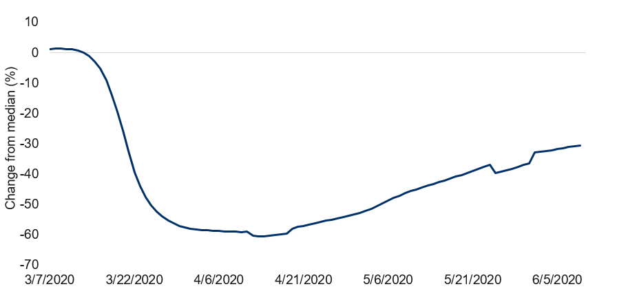 Percentage change of hours worked by hourly workers in the U.S.