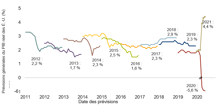 Les prévisions générales pour les États-Unis ont été révisées en profondeur en raison de la COVID-19