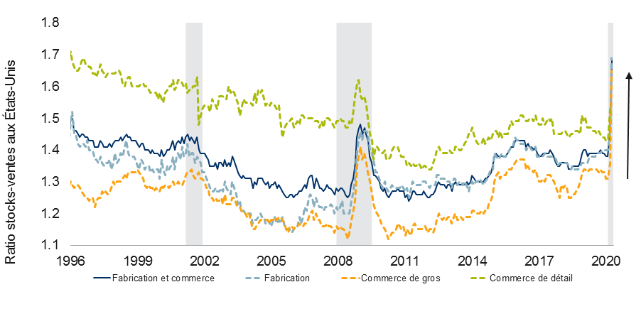 Le ratio stocks-ventes aux États-Unis a récemment monté en flèche