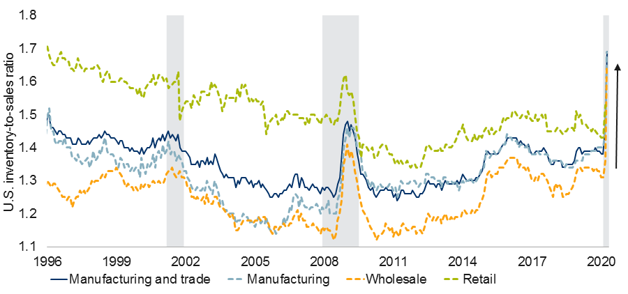 U.S. inventory-to-sales ratio spiked recently