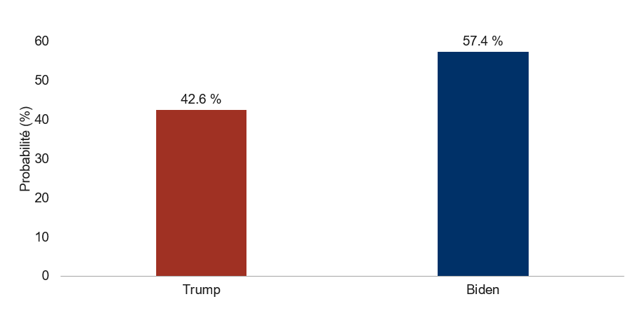 M. Biden dépasse maintenant Donald Trump dans les sondages sur l’élection présidentielle américaine de 2020