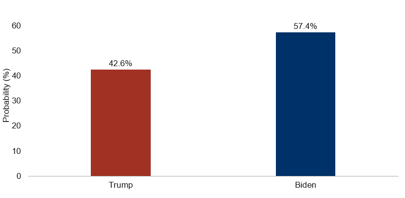 Biden now leads Trump in 2020 U.S. presidential election