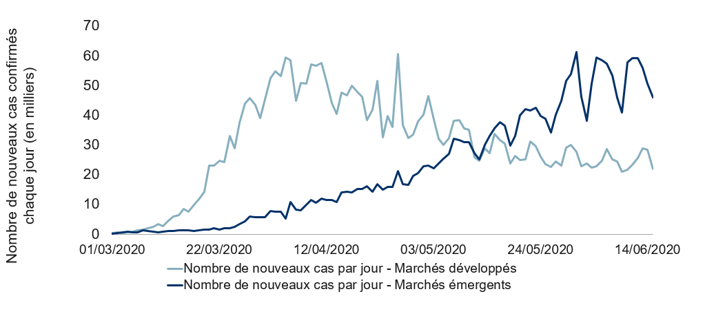 Les pays émergents sont maintenant aux prises avec la COVID-19
