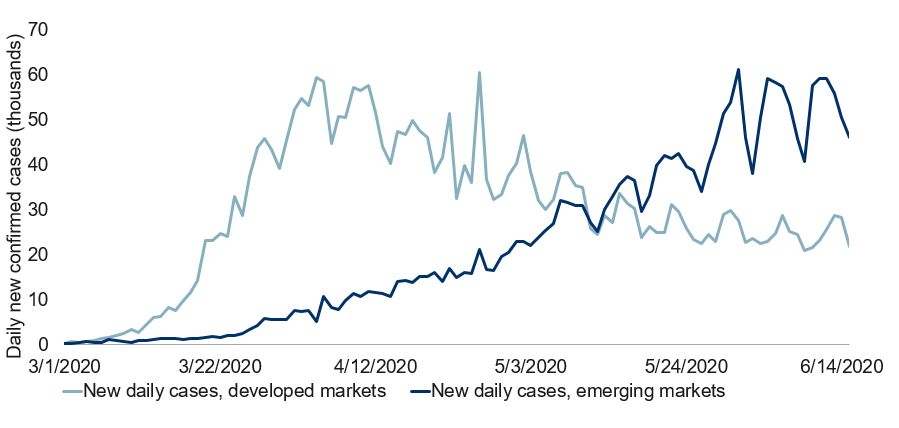 COVID-19 hitting emerging market countries now