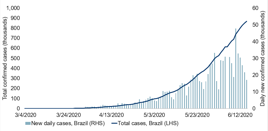 Spread of COVID-19 in Brazil