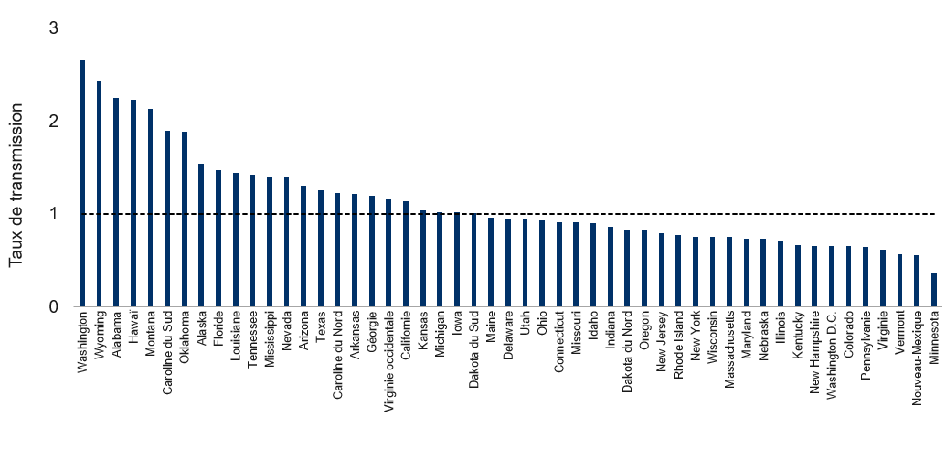 Taux de transmission – États américains