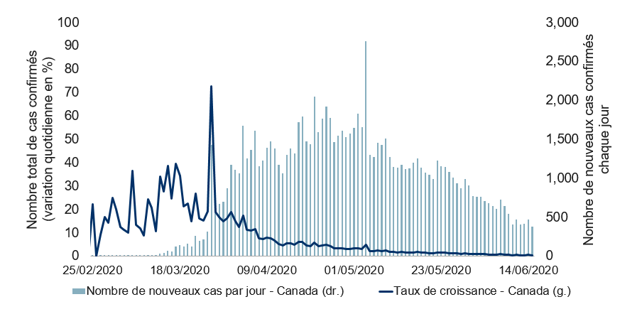 Propagation de la COVID-19 au Canada