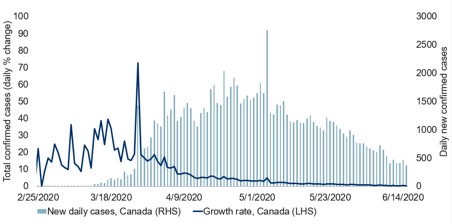 Spread of COVID-19 in Canada