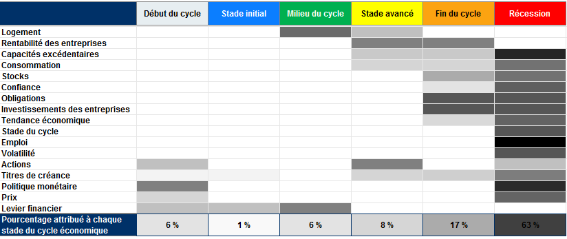 Feuille de pointage du cycle de l’économie américaine