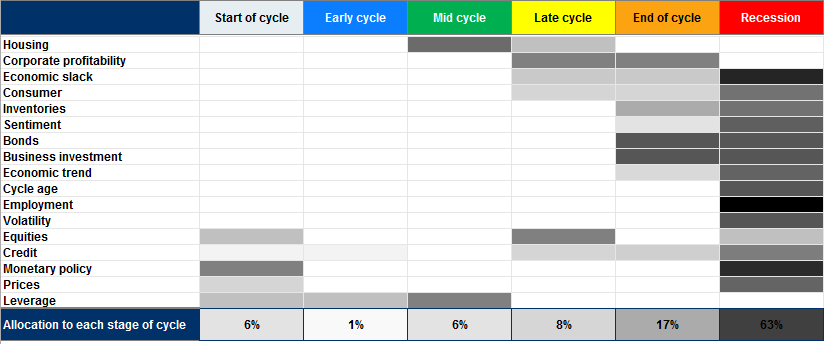 U.S. business cycle scorecard