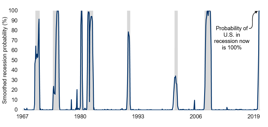 Macro-based U.S. recession probability