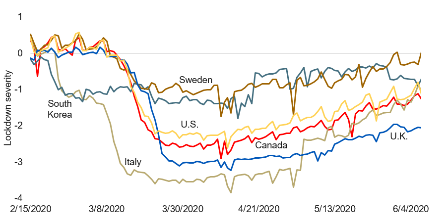 Severity of lockdown varies by country