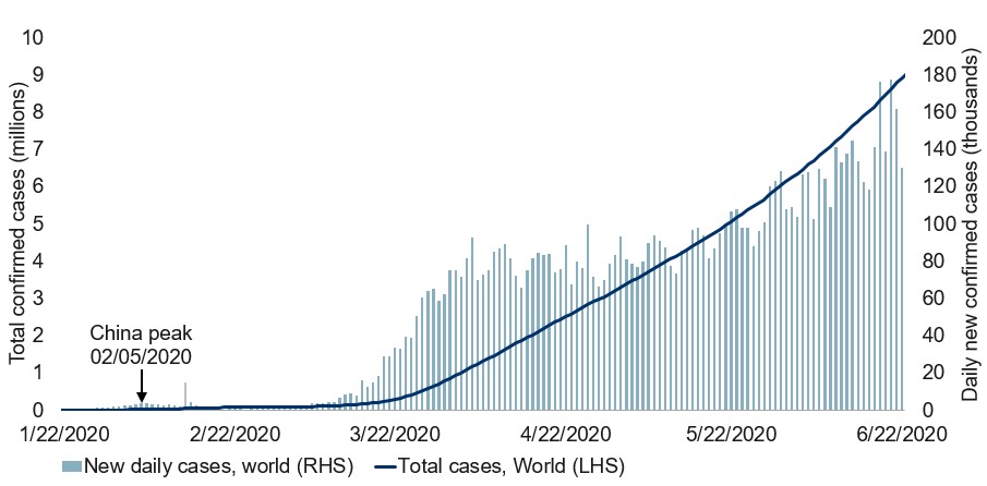 Spread of COVID-19 globally