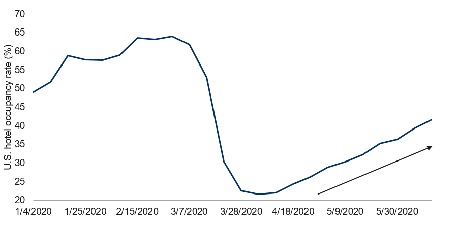 U.S. hotel occupancy rate rising substantially