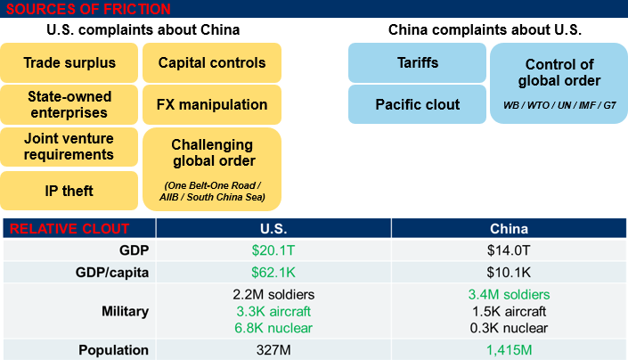 Substantial U.S.-China disagreements