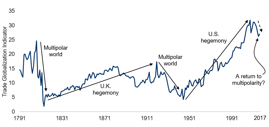 Multi-polar eras are bad for global trade