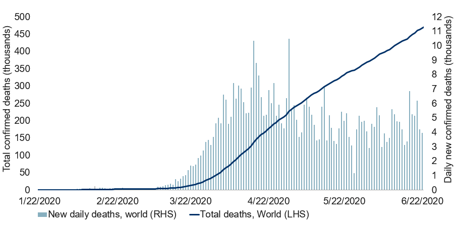 COVID-19 deaths globally