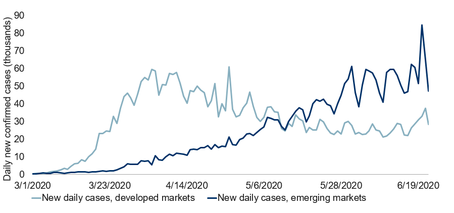 COVID-19 hitting emerging market countries now