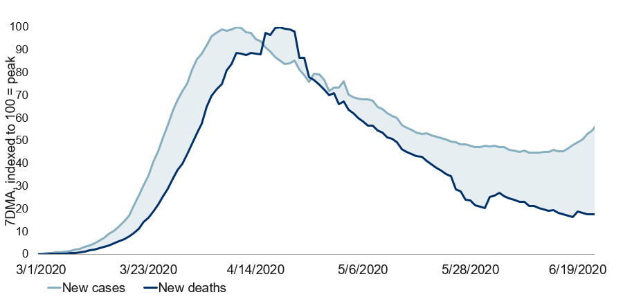 New cases vs. deaths trend in developed markets