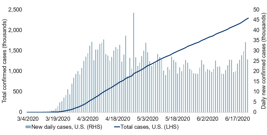 Spread of COVID-19 in the U.S.