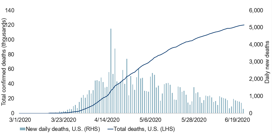 COVID-19 deaths in the U.S.