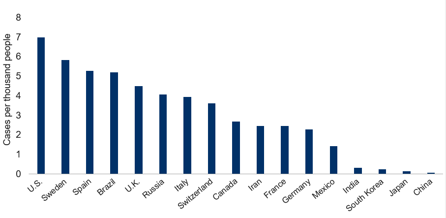 Impact of COVID-19 on a population adjusted basis