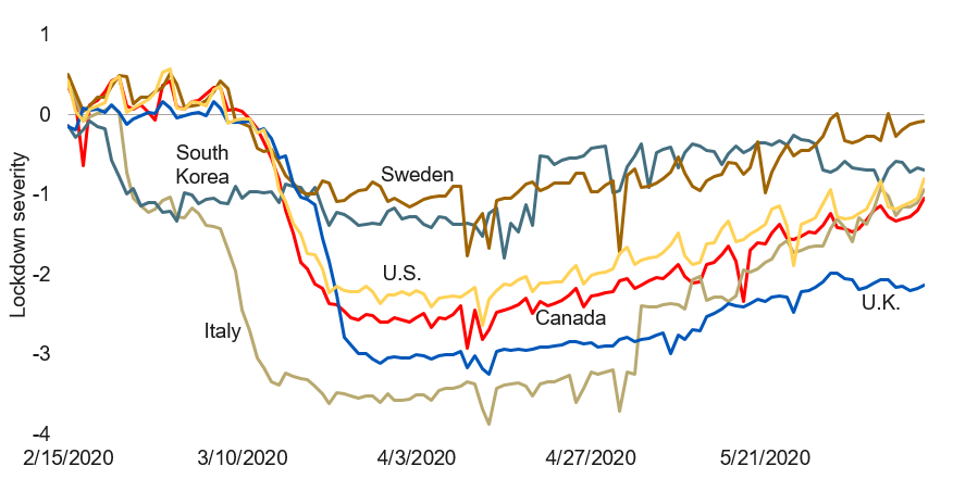 Severity of lockdown varies by country