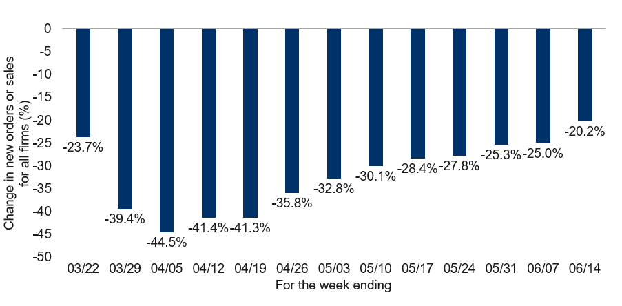 New orders and sales of U.S. businesses hammered by COVID-19