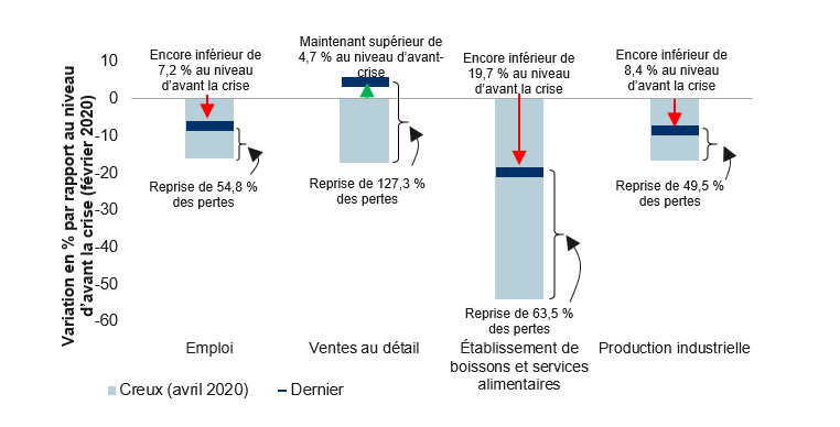 Reprise COVID-19 aux États-Unis