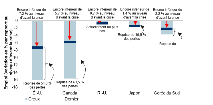 N<sup>o</sup> 1 – Le rythme de la reprise de l’emploi varie d’un pays à l’autre