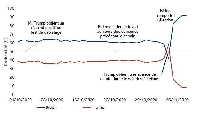 MM. Biden et Trump : deux sorts bien différents