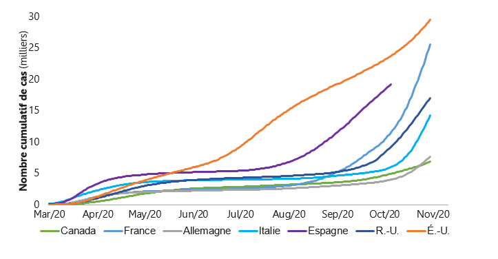 Nombre de cas de COVID-19 ajusté en fonction de la population