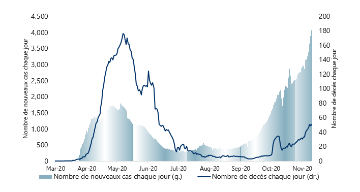 Cas de COVID-19 et décès causés par la COVID-19 au Canada
