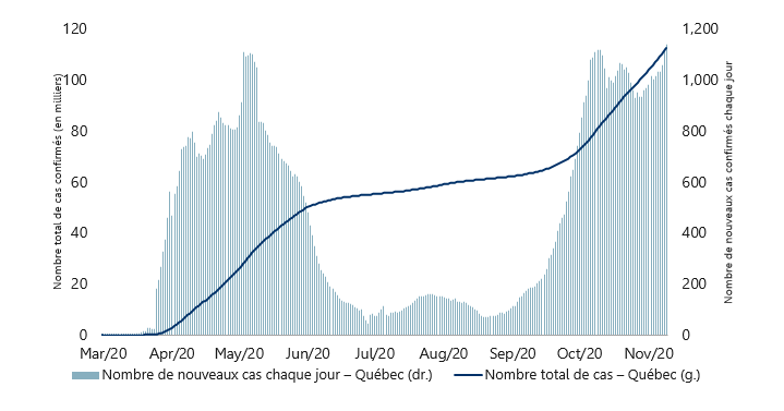 Propagation de la COVID-19 au Québec