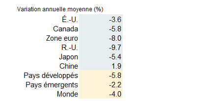 Prévision de croissance mondiale pour 2020 : scénario de base