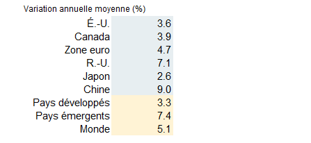 Prévision de croissance mondiale pour 2021 : scénario de base