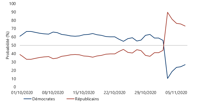 Probabilité de remporter le Sénat, par parti