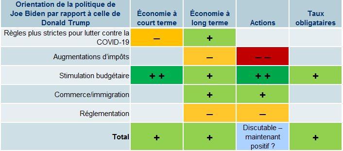 Programme de M. Biden par rapport à celui de M. Trump et répercussions
