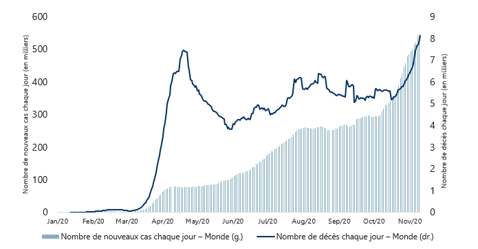 Cas de COVID-19 et décès causés par la COVID-19 dans le monde