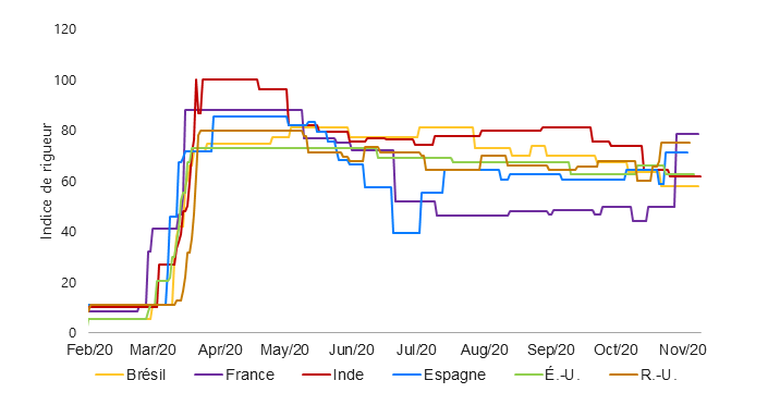 Rigueur des mesures de confinement par pays