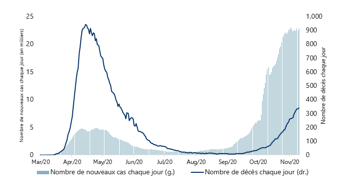 Cas de COVID-19 et décès causés par la COVID-19 au Royaume-Uni