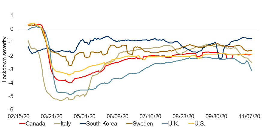 Severity of lockdown varies by country