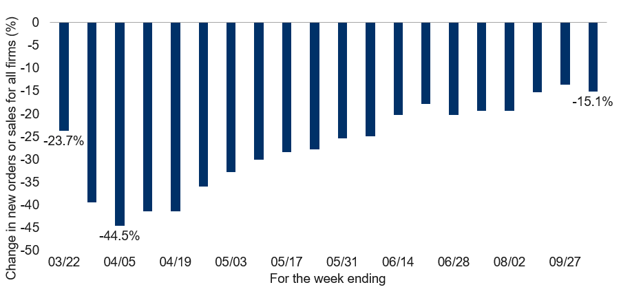 New orders and sales of U.S. businesses hammered by COVID-19