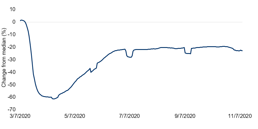 Percentage change of hours worked by hourly workers in the U.S.