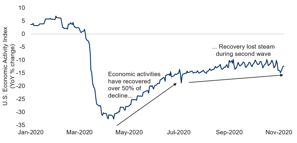 U.S. economic activity has shifted to low gear
