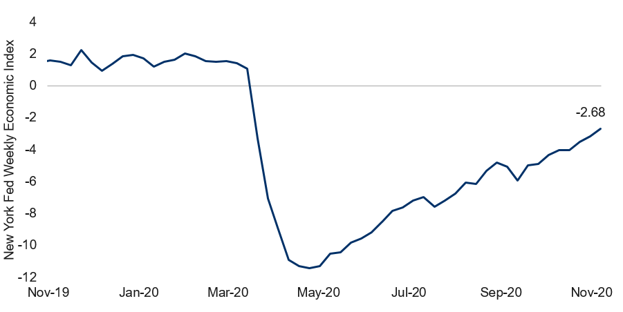 United States, Federal Reserve Bank of New York, Weekly Economic Index