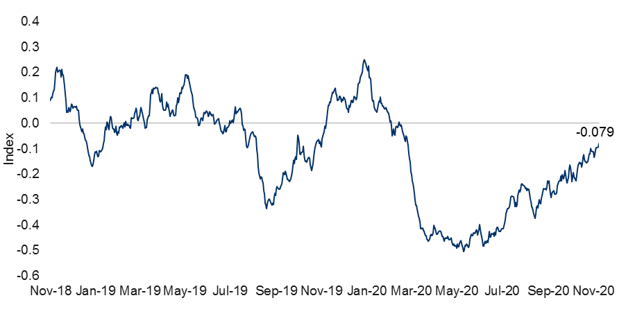 Daily News Sentiment Index in the time of COVID-19