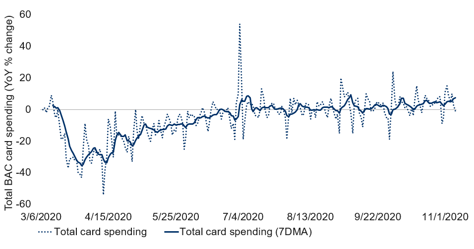 U.S. aggregated daily card spending