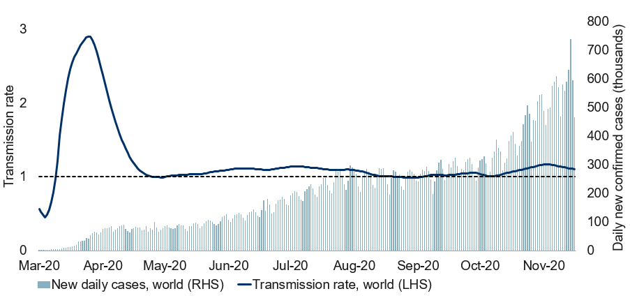 Global transmission rate hovering around key threshold of one